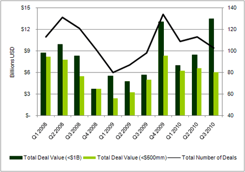 Quarterly Healthcare M&A Statistics 2010