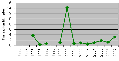 Median-Acquisition