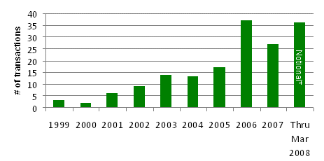 Middle Market MRO Acquisitions per Year