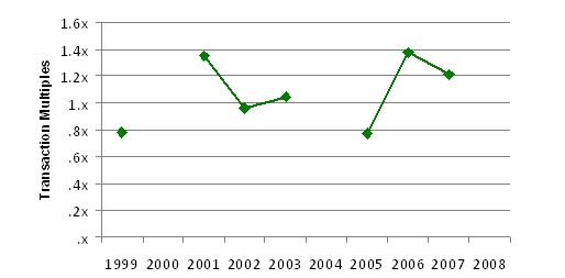 Middle Market MRO Median Acquisition Price