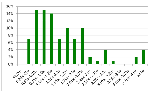 Middle Mkt Sales Multiples