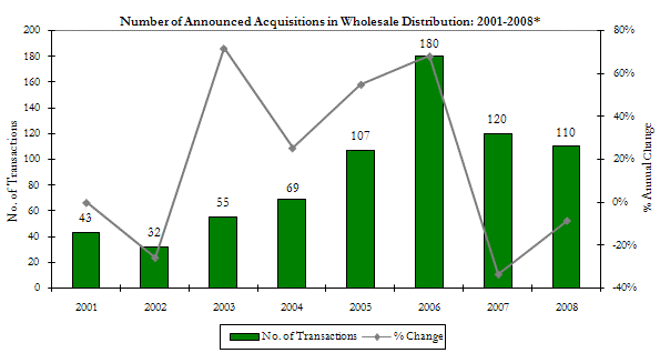 No. of announced