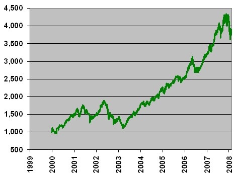S&P A&D Index