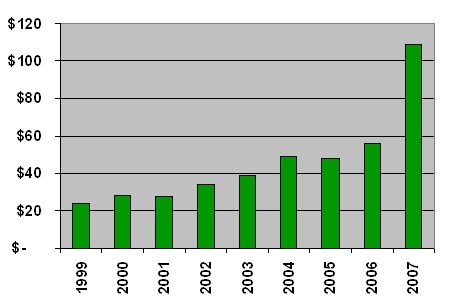 YE Cash on A&D Company Balance Sheets