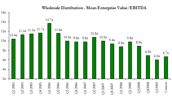 wholesale distribution